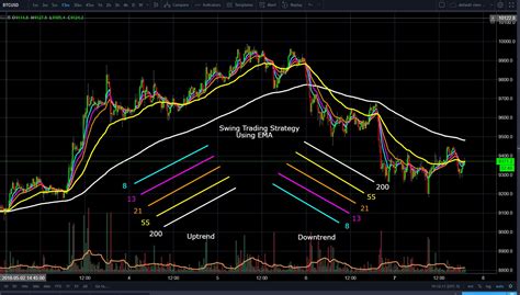 Five Moving Averages Swing Trading — Indicator by SyferCV — TradingView