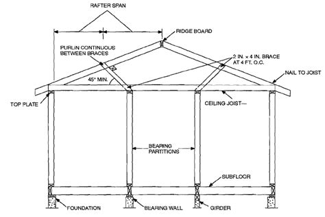 Basic House Building Structure Components and Terminology