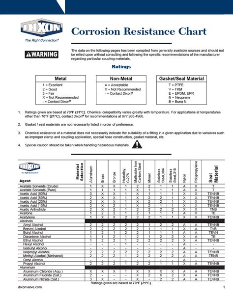 Corrosion Resistance Chart | Dixon