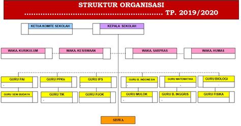 Contoh Format Susunan/Struktur Organisasi Sekolah Tingkat SD/SMP Tahun ...