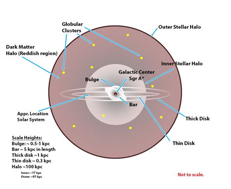 Essay – Structure and Formation of the Milky Way Part One of Three – Amateur Astronomers Association