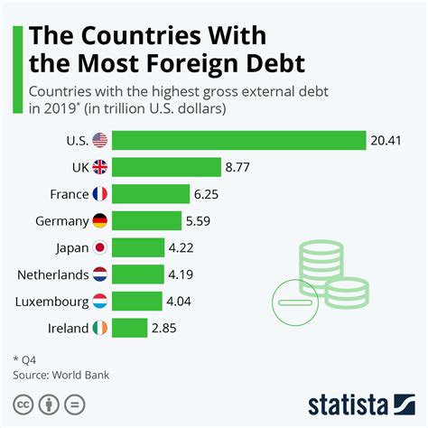 National Debt By Country