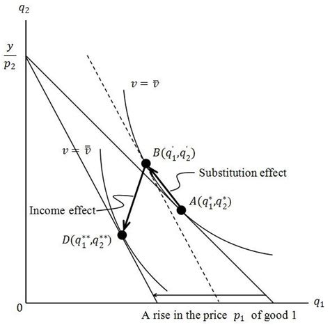 The Slutsky Decomposition: The Case of a Normal Good | Download Scientific Diagram