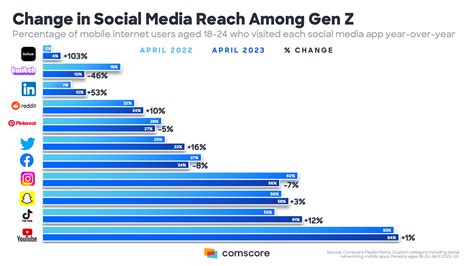 What are the most visited social media platforms among Gen Z?... - Comscore, Inc.