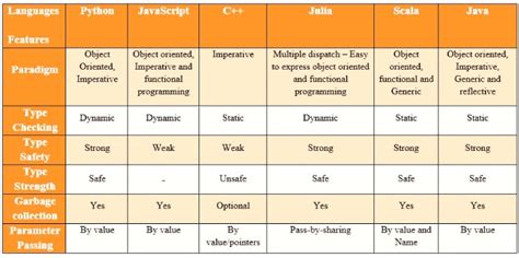 Want to Build an AI System Use These Languages and Framework