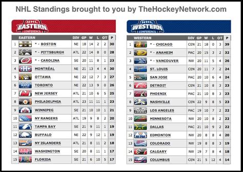 Putting on the Foil: NHL Standings (Current March 2nd 2013) | Nhl ...