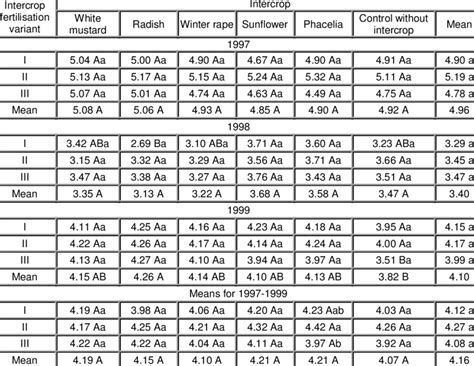 Spring barley grain yield, t·ha -1 | Download Table