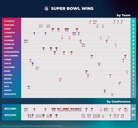 Super Bowl wins by Team and Conference : r/nfl