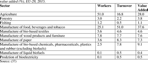 Contribution of bioeconomy sectors to the total bioeconomy labour ...