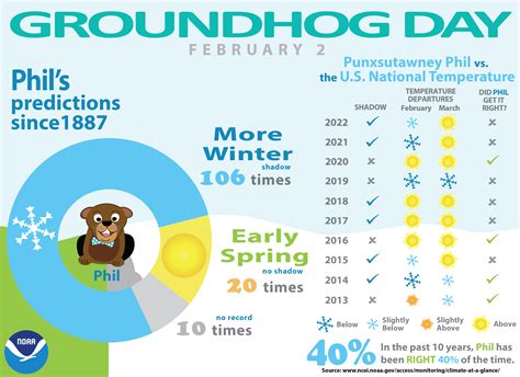 How accurate is Punxsutawney Phil?