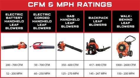 CFM vs MPH: How Do They Affect Your Leaf Blower? - The Rop Shop