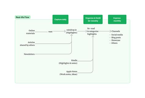 What I learn from “Build a Second Brain” by Tiago Forte | by yltw | Medium