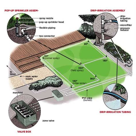 In-ground Sprinkler Overview | Lawn sprinkler system, Sprinkler system diy, In ground sprinkler ...