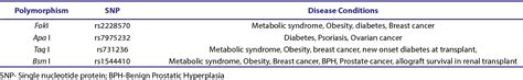 [PDF] Vitamin D Receptor (VDR) Gene Polymorphism: Implications on Non-Bone Diseases | Semantic ...