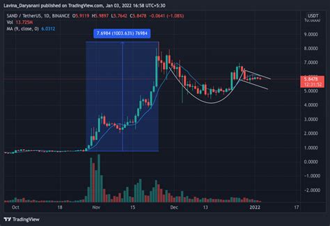 Is SAND token's consolidation coming to an end anytime soon?