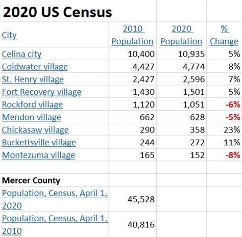 Mercer County 2020 US Census Numbers – Mercer County Outlook