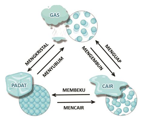 Perubahan Wujud Benda (Zat) - Mencair, Membeku, Menguap, Mengembun, Menyublim, Mengkristal ...
