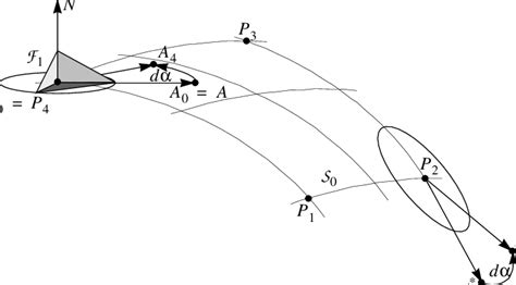 Gauss-Bonnet theorem | Download Scientific Diagram