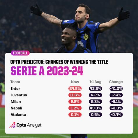 Serie A 2023-24 Season Predictions: November Update | Opta Analyst