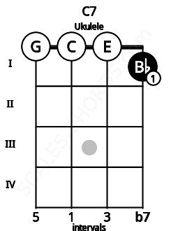 C7 Ukulele Chord | C dominant seventh | 5 Ukulele Charts and