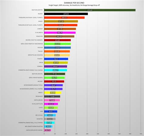 Hero Damage Per Second Chart : Overwatch