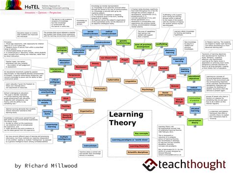 Learning Theories All Teachers Should Know