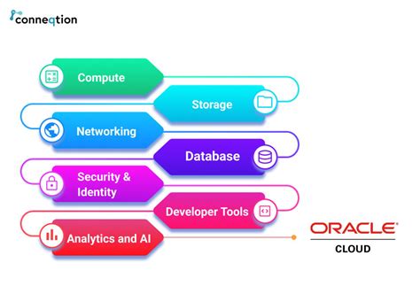 Importance & Features of Oracle Cloud Infrastructure