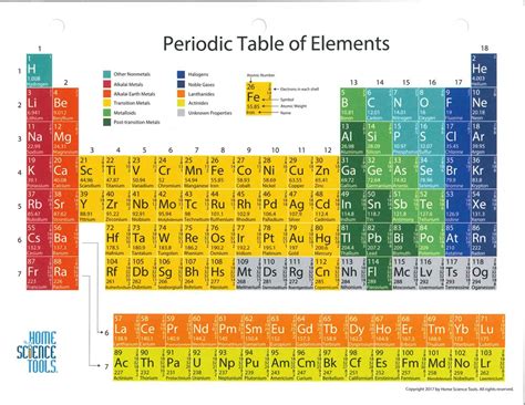 Color Coded Periodic Table with Key | HST