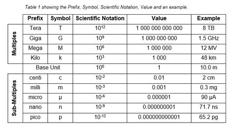 Prefixes and Conversion