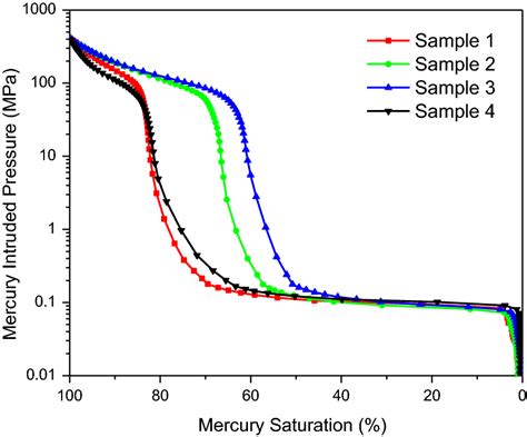 Capillary pressure curves of four 3D printed samples | Download Scientific Diagram