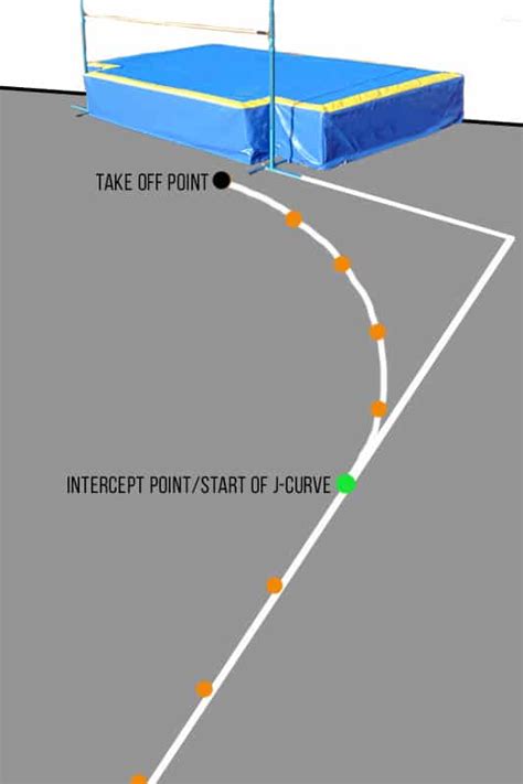 High Jump Approach Diagram