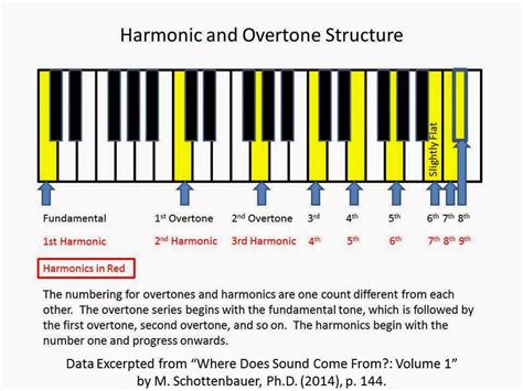 The Science of Music Performance: Harmonic Overtone Series Lesson Plan