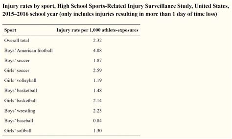 Sports Injuries: Bring on the Pain | Brown Med-Peds