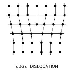 What is Edge Dislocation - Crystallographic Defects - Definition ...