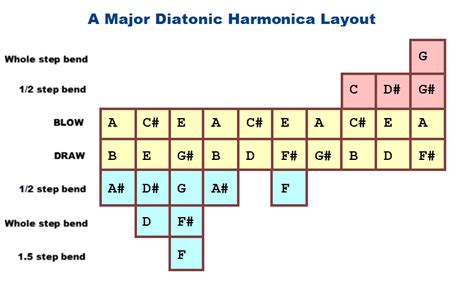 What Are All the Notes On a C Harmonica? – Including Bending Charts for All 12 Keys!