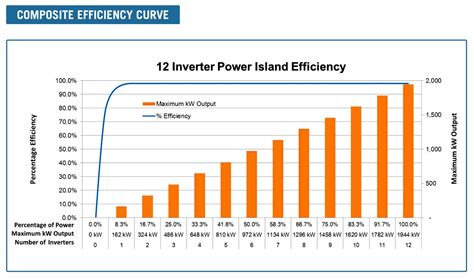 Using Distributed Architecture Inverters In Large-Scale Solar Arrays ...