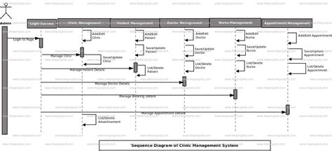 Clinic Management System Sequence UML Diagram | Academic Projects