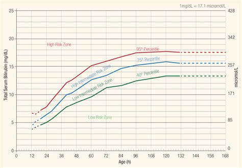 Bhutani Nomogram Plot