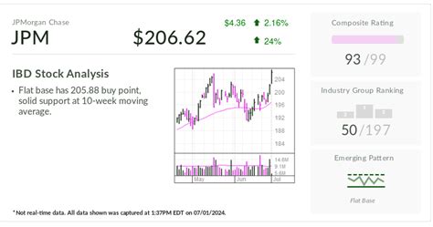 JPMorgan Chase, Stock Of The Day, Hits All-Time High After Boosting ...