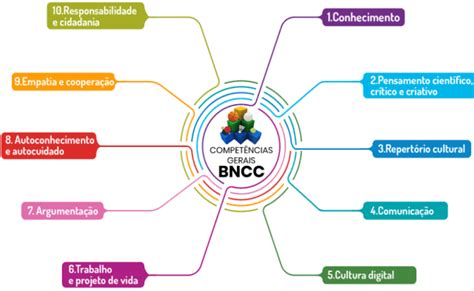 O Que E Bncc Resumo Da Bncc Organizacao Da Bncc – Theme Loader