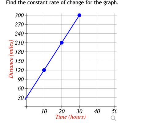 Solved Find the constant rate of change for the graph. | Chegg.com