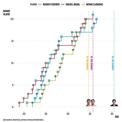 Grand Slams by Federer, Nadal & Djokovic [OC] : r/dataisbeautiful