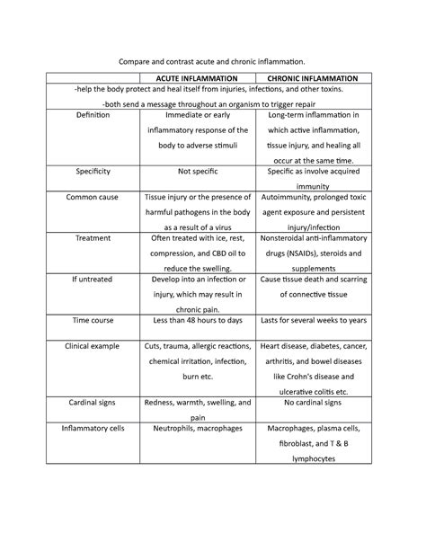 Acute vs chronic inflammation - Compare and contrast acute and chronic inflammation. ACUTE - Studocu
