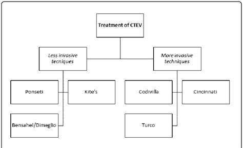 Treatment options for congenital talipes equinovarus. | Download ...