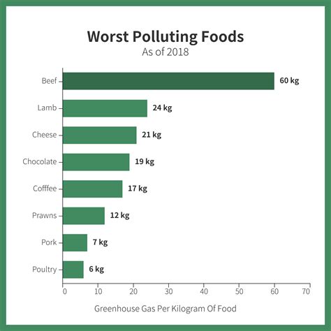 What Common Food Pollutes The Most? - Venngage