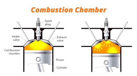 What is Combustion Chamber?- Function, And Types - Engineering Choice