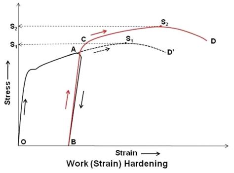 Bloggers: Strain Hardening (Work Hardening)