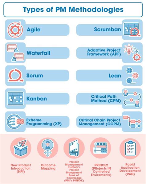 Essential Project Management Methodologies and When To Use Them