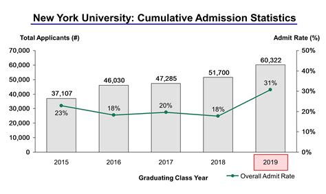 New York University Acceptance Rate and Admission Statistics