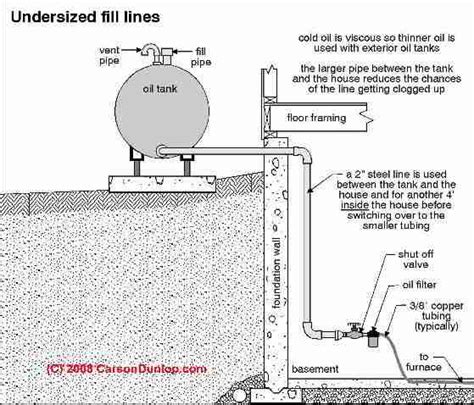 Fuel Oil Tank Installation Diagram - Drivenheisenberg